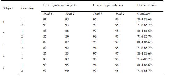 Equilibrium scores obtained for each trial in DS subjects and unchallenged subjects